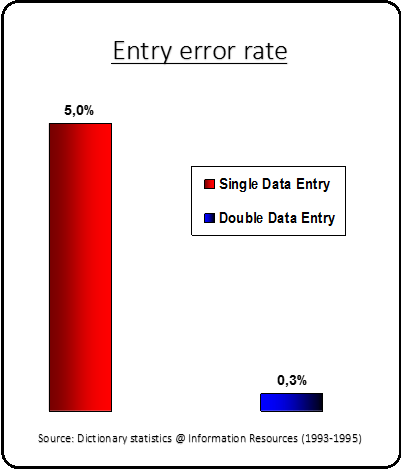 DDE Error Rate